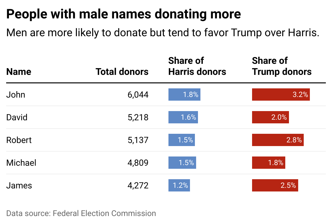 Most common first names among campaign donors